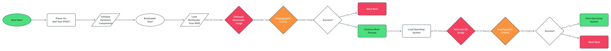 flowchart illustrating the boot process, with the Titan M2 flowchart illustrating the boot process, with the Titan M2